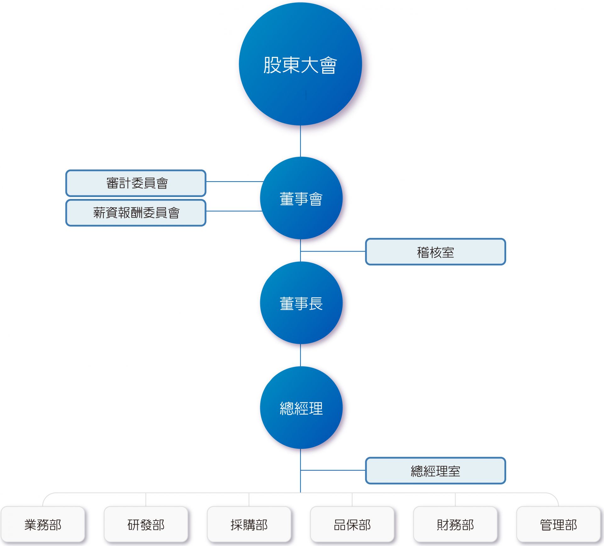 组织架构图