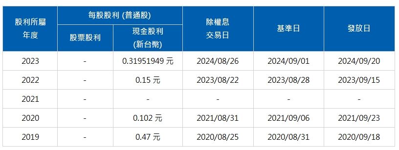 歷年股利分派